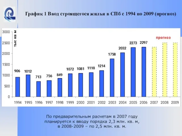 График 1 Ввод строящегося жилья в СПб с 1994 по 2009 (прогноз)