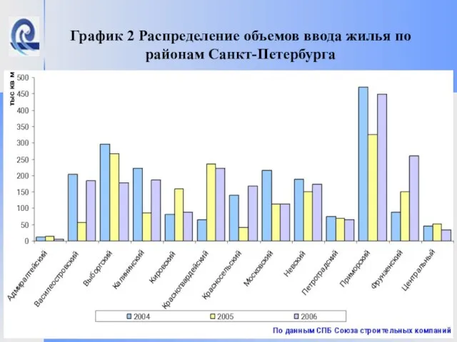 График 2 Распределение объемов ввода жилья по районам Санкт-Петербурга