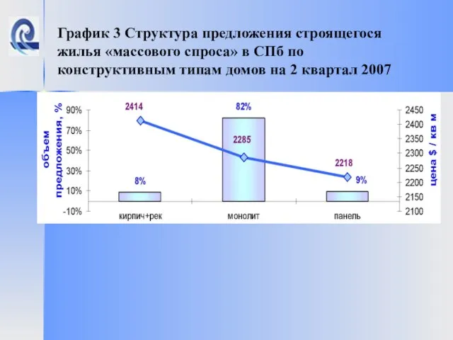 График 3 Структура предложения строящегося жилья «массового спроса» в СПб по конструктивным