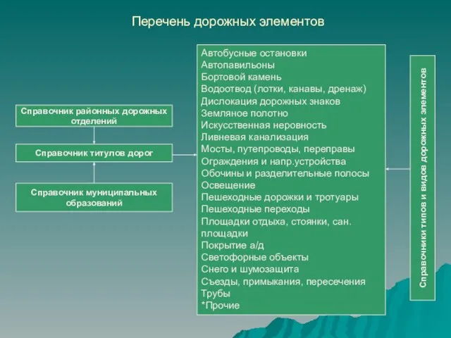 Перечень дорожных элементов Справочник титулов дорог Справочник муниципальных образований Справочник районных дорожных