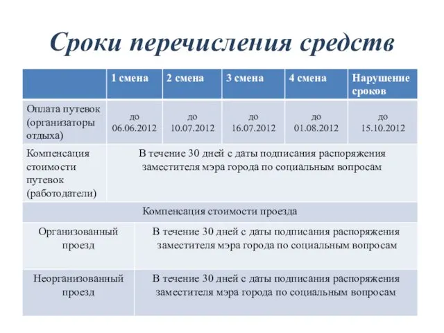 Сроки перечисления средств