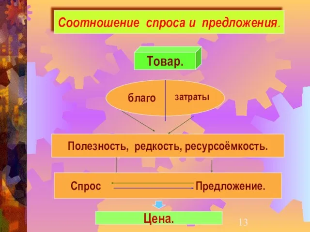 Соотношение спроса и предложения. Товар. благо затраты Полезность, редкость, ресурсоёмкость. Спрос Предложение. Цена.