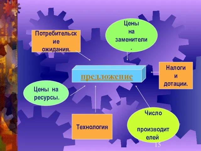 предложение Потребительские ожидания. Цены на заменители. Налоги и дотации. Число производителей. Технология Цены на ресурсы.