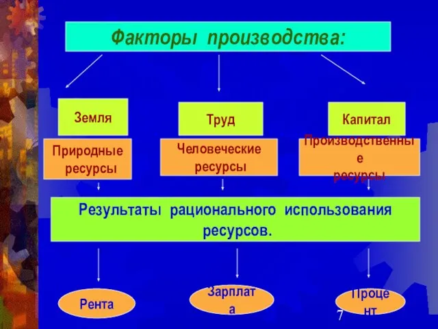 Факторы производства: Земля Труд Капитал Природные ресурсы Человеческие ресурсы Производственные ресурсы Результаты