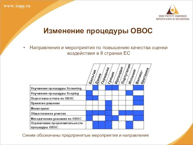 Изменение процедуры ОВОС Направления и мероприятия по повышению качества оценки воздействия в