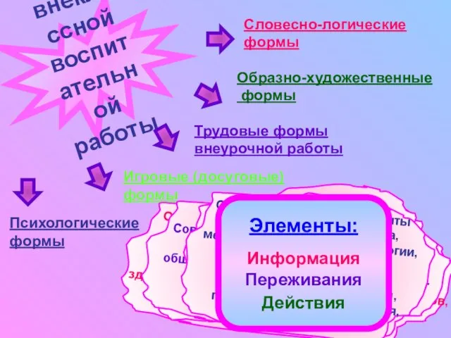 формы внеклассной воспитательной работы Словесно-логические формы Образно-художественные формы Трудовые формы внеурочной работы