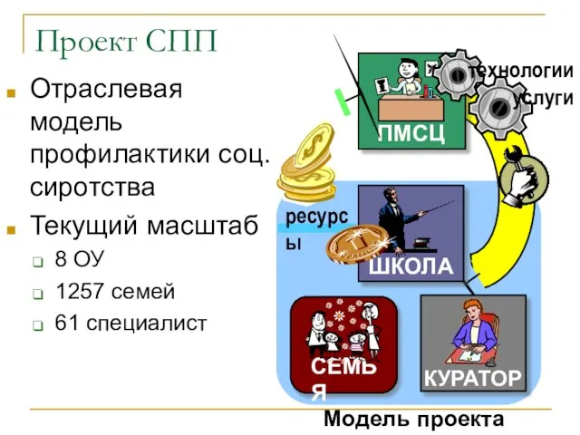 Проект СПП ресурсы технологии услуги Модель проекта Отраслевая модель профилактики соц. сиротства