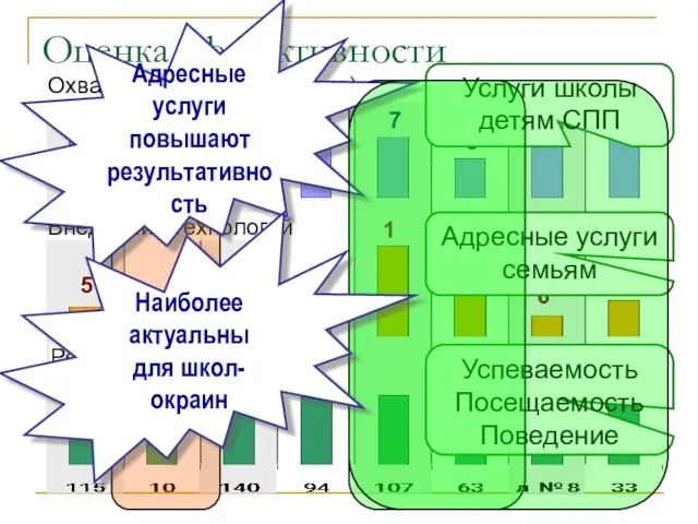 Оценка эффективности Охват услугами (до проекта) Внедрение технологий Результативность 1 Адресные услуги