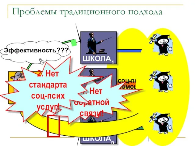 Проблемы традиционного подхода финансы … ШКОЛАn соц-псих помощь ШКОЛА2 ШКОЛА1  Эффективность???