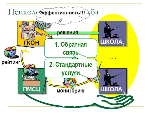 Психологическая служба … ШКОЛАn ШКОЛА1 рейтинг мониторинг решения услуги 1. Обратная связь 2. Стандартные услуги