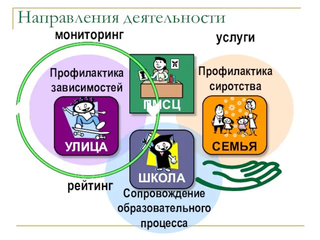 Направления деятельности Профилактика зависимостей Профилактика сиротства мониторинг рейтинг услуги