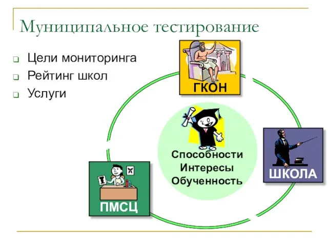 Муниципальное тестирование Цели мониторинга Рейтинг школ Услуги