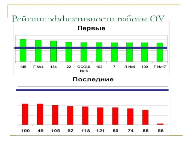 Рейтинг эффективности работы ОУ