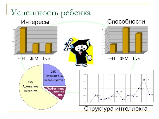 Успешность ребенка Интересы Способности Структура интеллекта