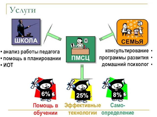 Услуги Само- определение Эффективные технологии Помощь в обучении анализ работы педагога помощь