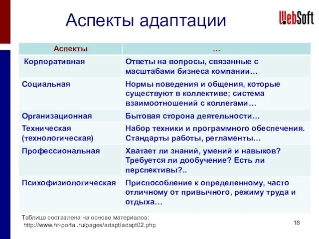 Аспекты адаптации Таблица составлена на основе материалов: http://www.hr-portal.ru/pages/adapt/adapt02.php