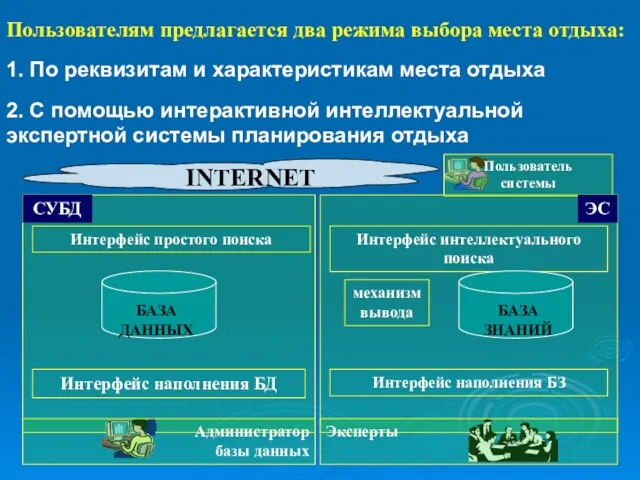 Пользователям предлагается два режима выбора места отдыха: 1. По реквизитам и характеристикам