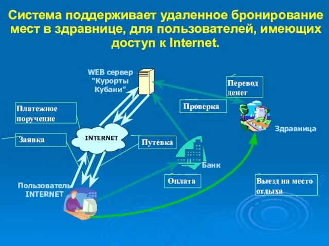 Система поддерживает удаленное бронирование мест в здравнице, для пользователей, имеющих доступ к