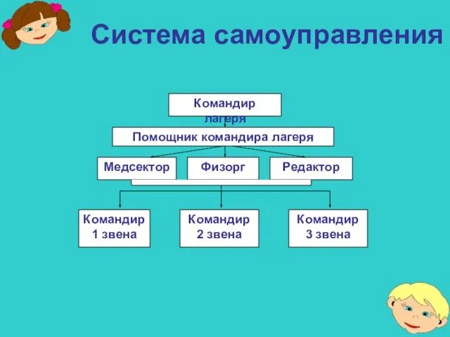 Командир лагеря Помощник командира лагеря Командир 1 звена Командир 2 звена Командир