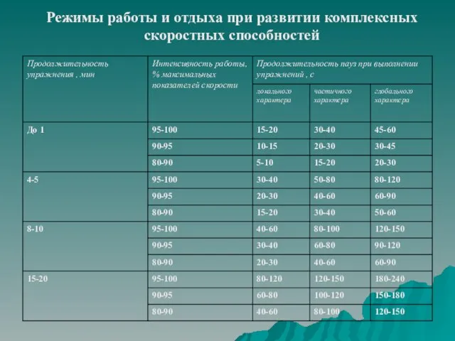 Режимы работы и отдыха при развитии комплексных скоростных способностей