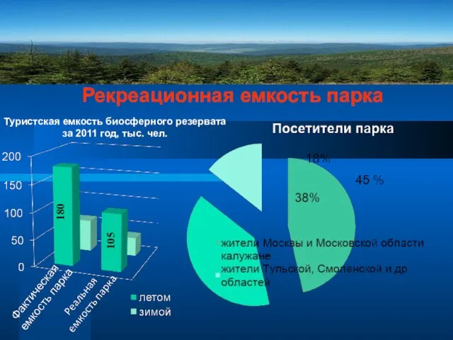 Рекреационная емкость парка 180 105 Туристская емкость биосферного резервата за 2011 год, тыс. чел.