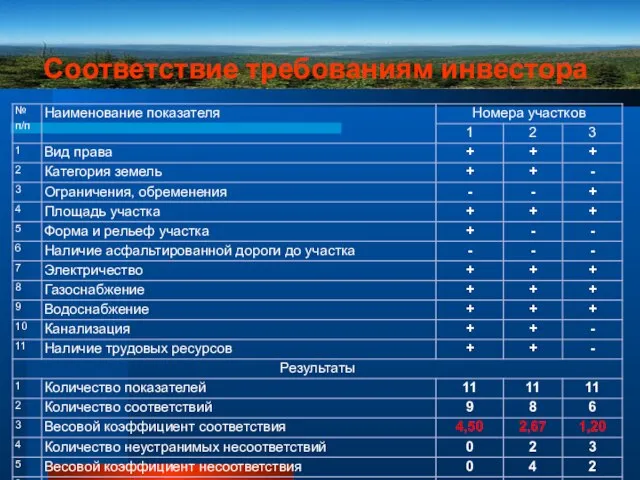 Соответствие требованиям инвестора