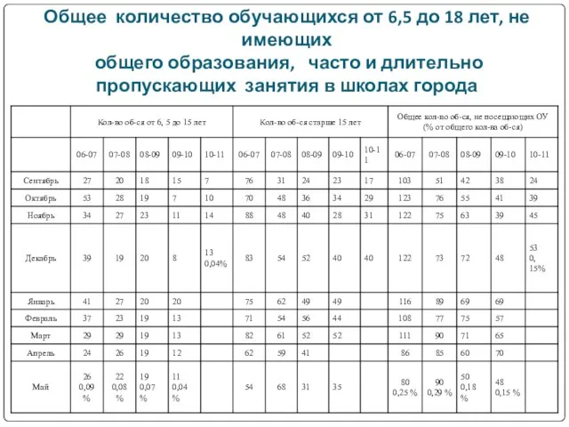 Общее количество обучающихся от 6,5 до 18 лет, не имеющих общего образования,