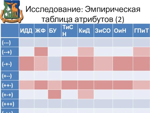 Исследование: Эмпирическая таблица атрибутов (2)