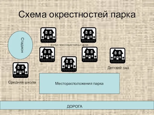 Схема окрестностей парка Месторасположения парка Стадион Средняя школа ЖИЛЫЕ МНОГОКВАРТИЙНЫЕ ДОМА Детский сад ДОРОГА