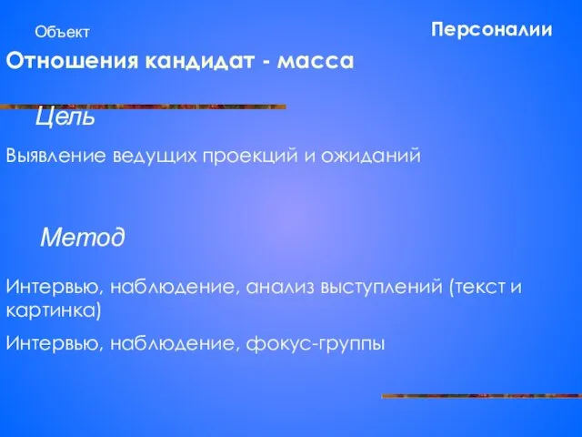 Объект Отношения кандидат - масса Цель Метод Выявление ведущих проекций и ожиданий