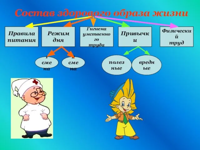 Состав здорового образа жизни Режим дня Гигиена умственного труда Привычки Физический труд