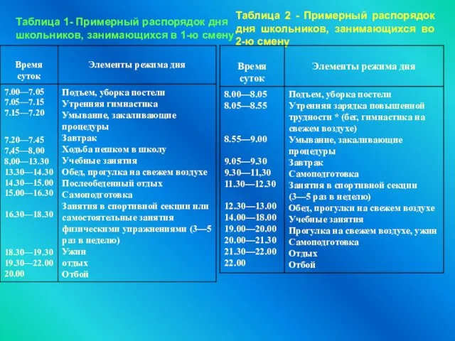 Таблица 1- Примерный распорядок дня школьников, занимающихся в 1-ю смену Таблица 2