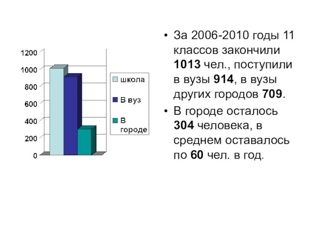 За 2006-2010 годы 11 классов закончили 1013 чел., поступили в вузы 914,