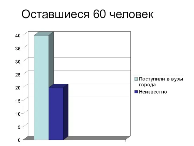 Оставшиеся 60 человек