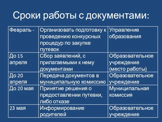 Сроки работы с документами: