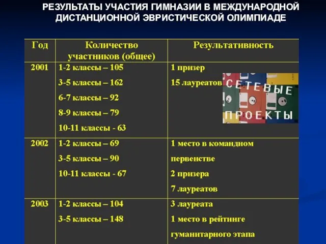 РЕЗУЛЬТАТЫ УЧАСТИЯ ГИМНАЗИИ В МЕЖДУНАРОДНОЙ ДИСТАНЦИОННОЙ ЭВРИСТИЧЕСКОЙ ОЛИМПИАДЕ