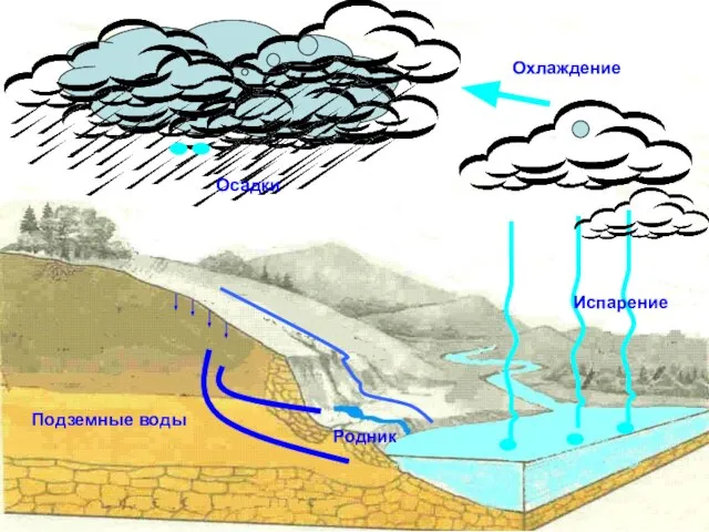 Подземные воды Охлаждение Осадки Испарение Родник