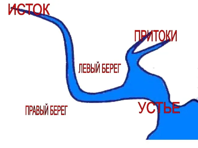 ИСТОК ПРИТОКИ УСТЬЕ ЛЕВЫЙ БЕРЕГ ПРАВЫЙ БЕРЕГ