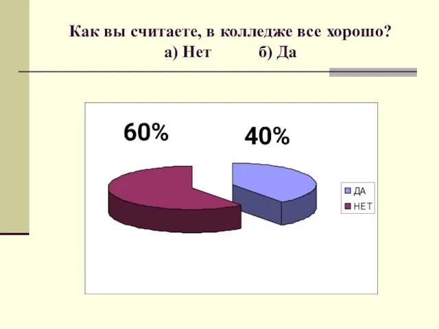 Как вы считаете, в колледже все хорошо? а) Нет б) Да