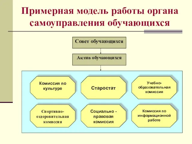 Примерная модель работы органа самоуправления обучающихся