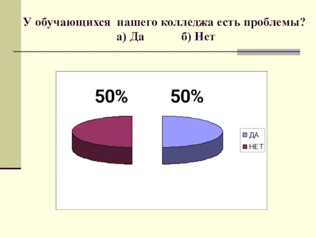 У обучающихся нашего колледжа есть проблемы? а) Да б) Нет