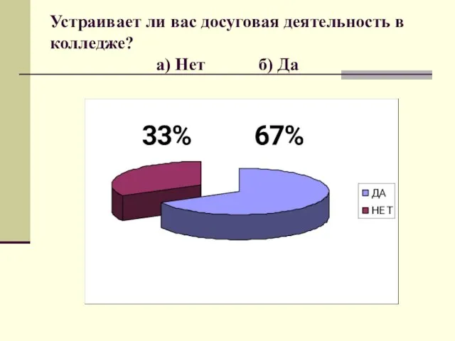 Устраивает ли вас досуговая деятельность в колледже? а) Нет б) Да