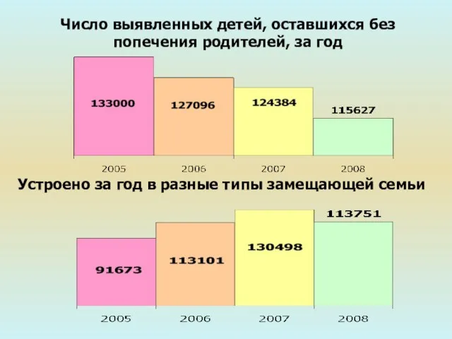 Число выявленных детей, оставшихся без попечения родителей, за год Устроено за год