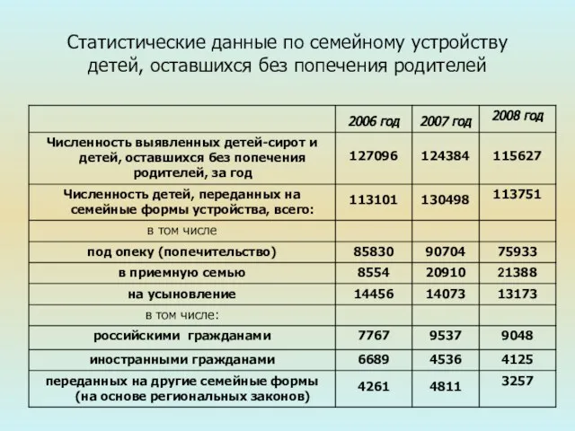 Статистические данные по семейному устройству детей, оставшихся без попечения родителей