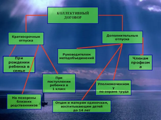 КОЛЛЕКТИВНЫЙ ДОГОВОР Дополнительные отпуска Краткосрочные отпуска При рождении ребенка в семье На