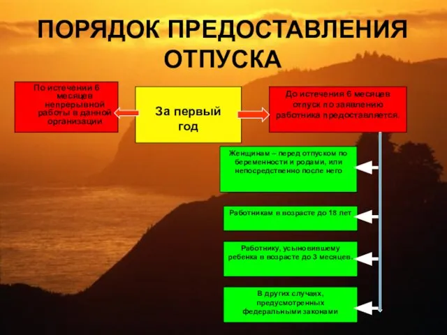 ПОРЯДОК ПРЕДОСТАВЛЕНИЯ ОТПУСКА По истечении 6 месяцев непрерывной работы в данной организации