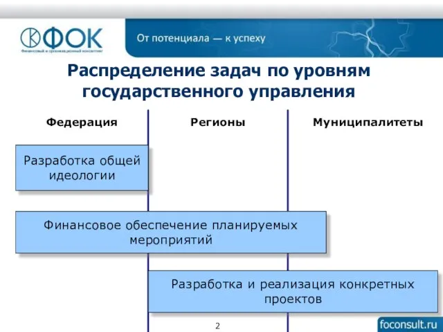 Распределение задач по уровням государственного управления Разработка общей идеологии Разработка и реализация