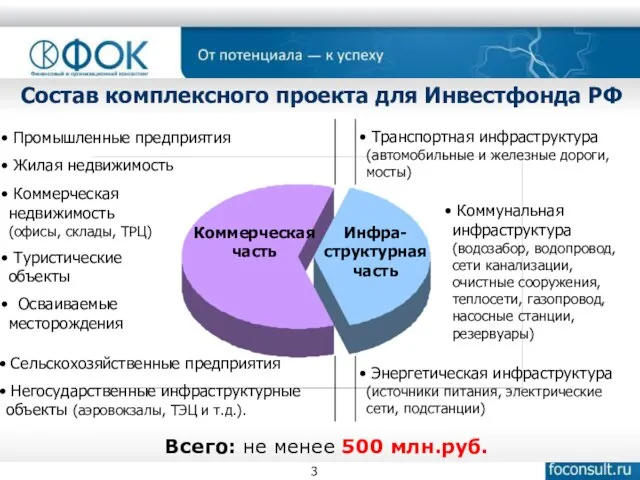 Состав комплексного проекта для Инвестфонда РФ Коммерческая часть Инфра-структурная часть Коммерческая недвижимость