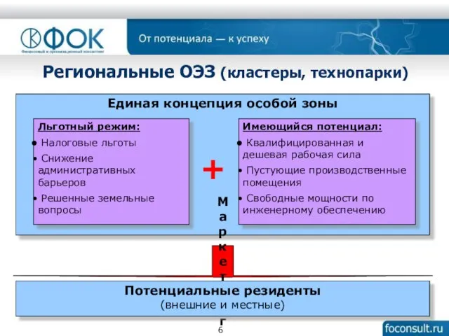 Региональные ОЭЗ (кластеры, технопарки) Единая концепция особой зоны Льготный режим: Налоговые льготы