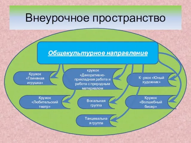 Внеурочное пространство Общекультурное направление Кружок «Любительский театр» кружок «Декоративно-прикладная работа и работа